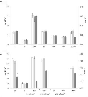 Metabolic and Proteomic Responses to Salinity in Synthetic Nitrifying Communities of Nitrosomonas spp. and Nitrobacter spp.